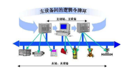 PROFIBUS現場總線技術知識點匯總