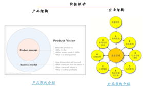 應用Togaf框架進行企業級應用軟件產品開發