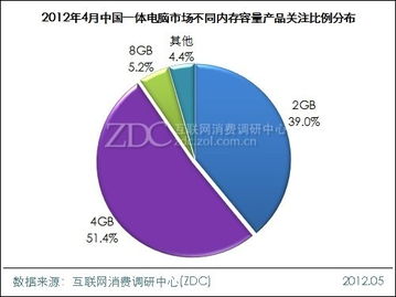 2024年月度調研報告 不同類型內存與一體電腦市場表現深度分析